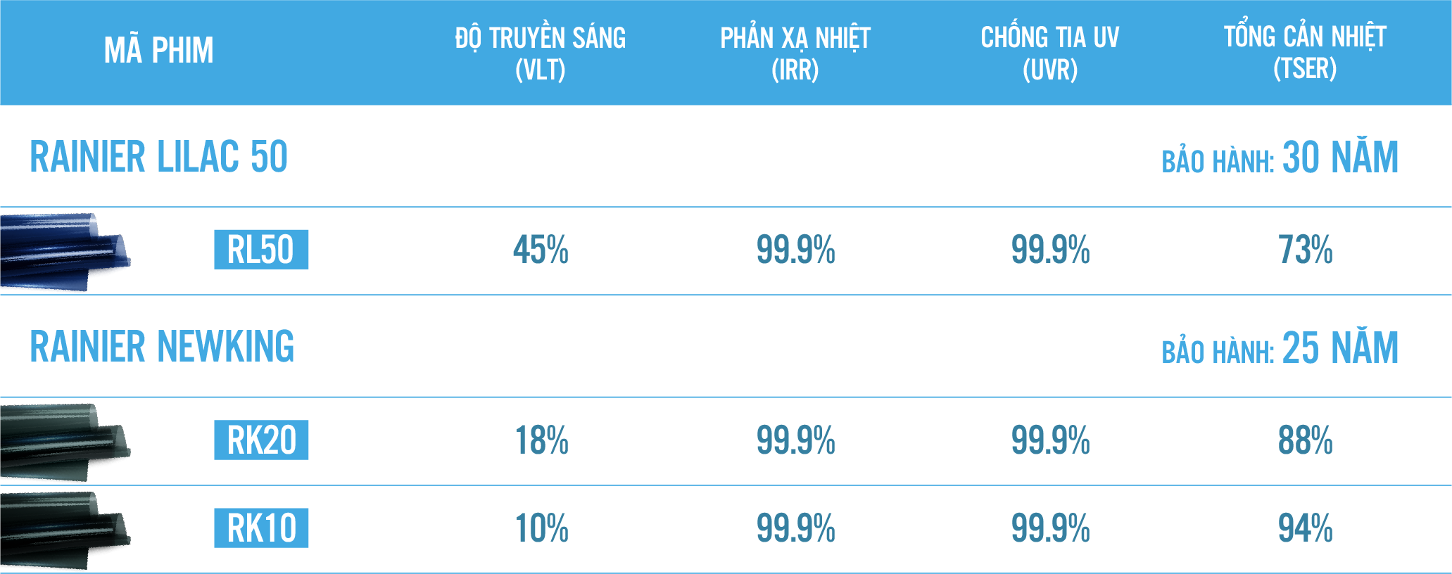 Chỉ số của phim cách nhiệt Rainier Lilac 50 và Rainier Newking