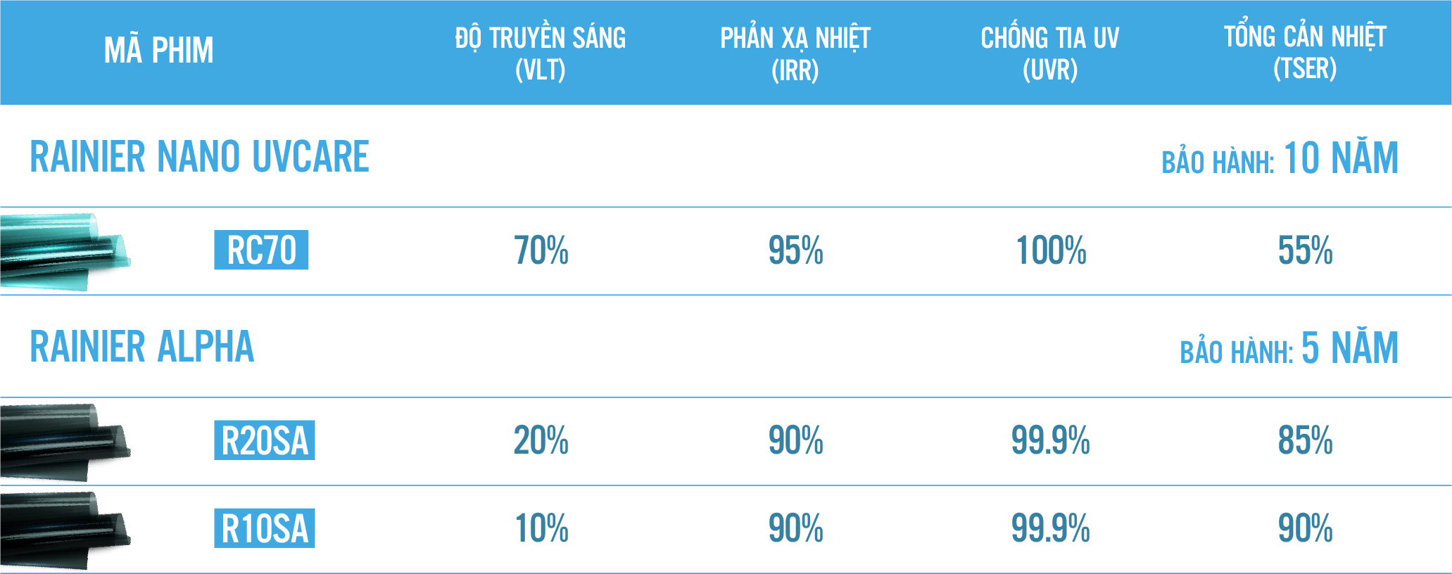 Bảng thông số phim cách nhiệt Rainier Nano UVCare và Rainier Alpha