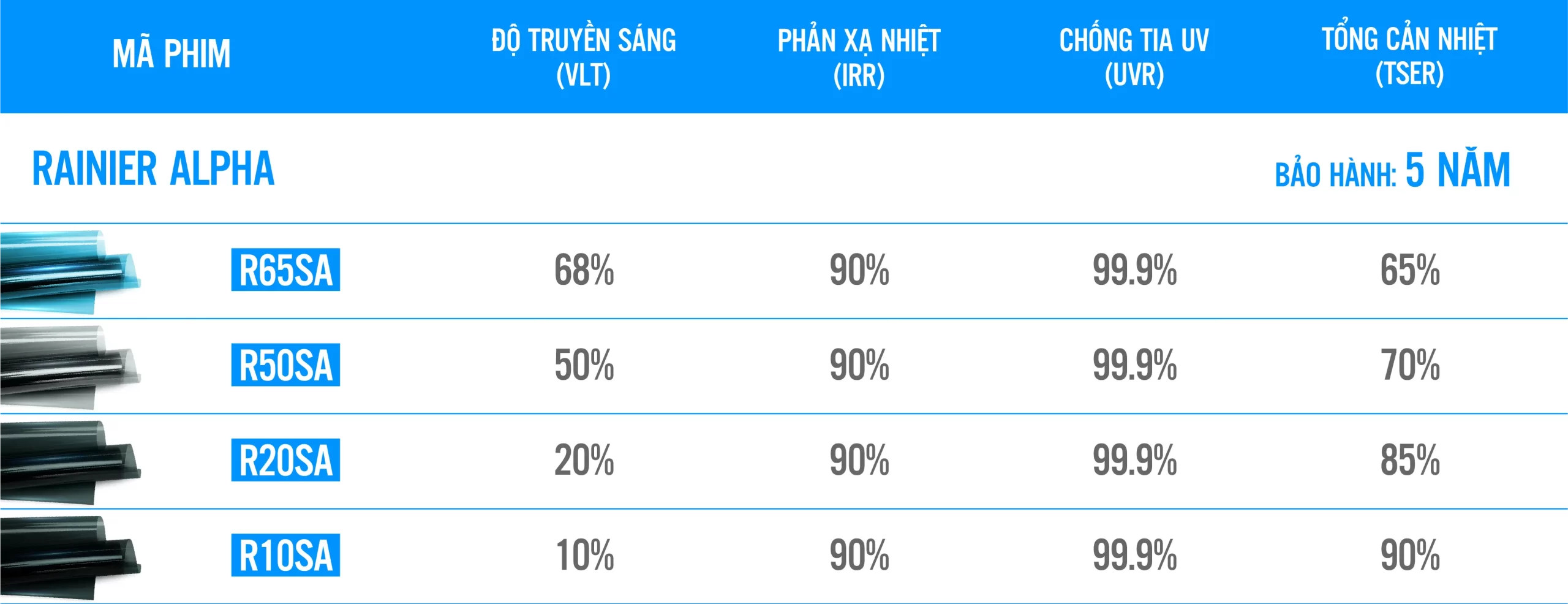 Bảng thông số kỹ thuật phim cách nhiệt ô tô Rainier Alpha Bảng thông số kỹ thuật phim cách nhiệt ô tô Rainier Alpha
