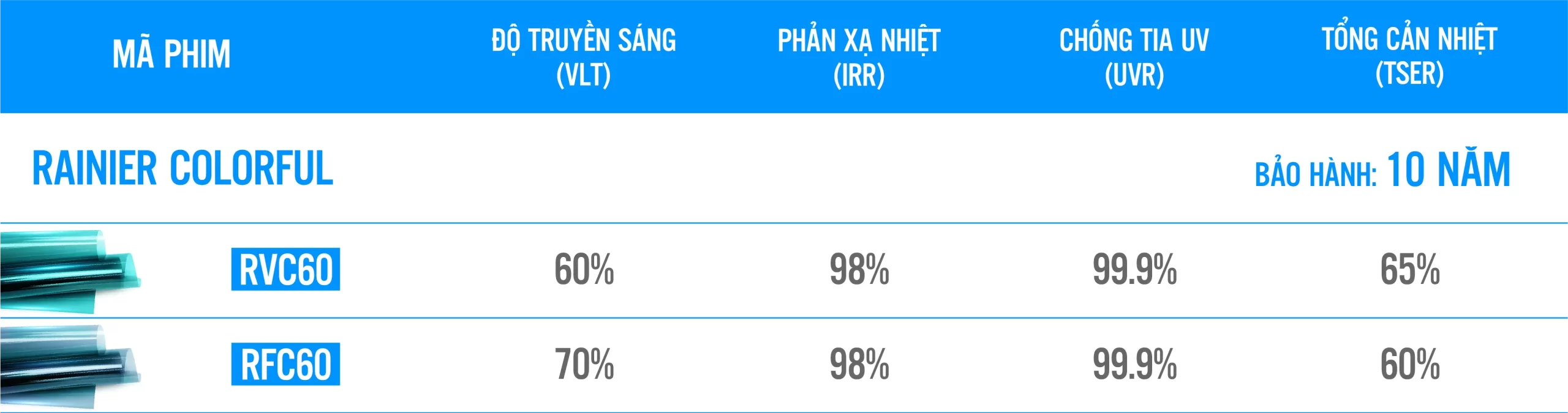 Bảng thông số kỹ thuật của các mã phim thuộc phim cách nhiệt ô tô Rainier Colorful