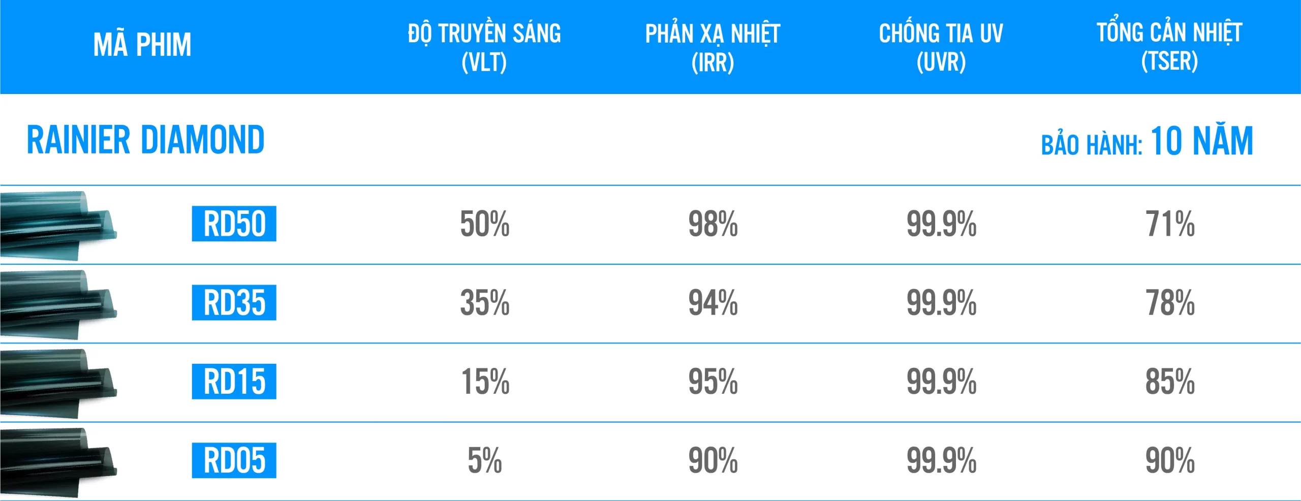 Bảng thông số kỹ thuật phim cách nhiệt ô tô Rainier Diamond Bảng thông số kỹ thuật phim cách nhiệt ô tô Rainier Diamond