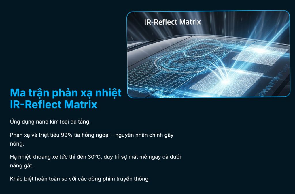 Phim cách nhiệt Rainier Skymagic hạ nhiệt khoang xe đến 30°C, giúp hành khách dễ chịu hơn Phim cách nhiệt cửa sổ trời Rainier Skymagic hạ nhiệt 30°C
