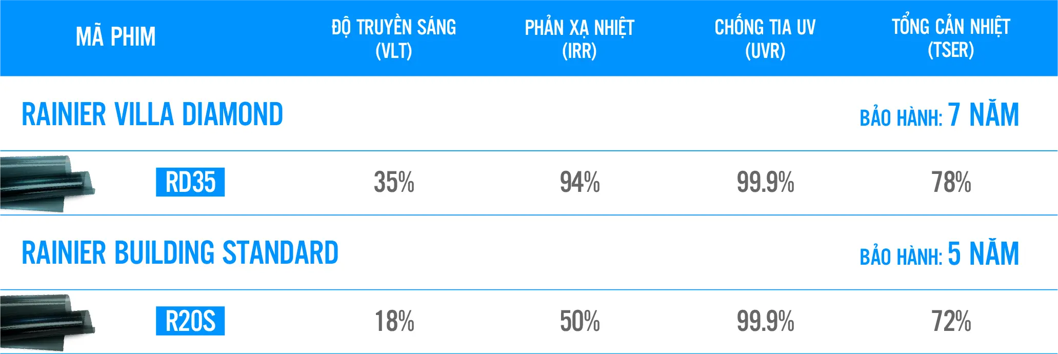 Bảng thông số phim cách nhiệt Rainier Diamond và Rainier Standard