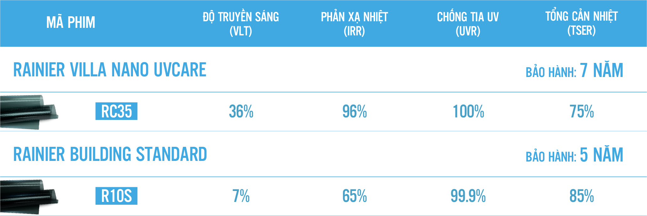 Chỉ số phim cách nhiệt Villa Nano UVCare mã RC35 và Standard mã R10S