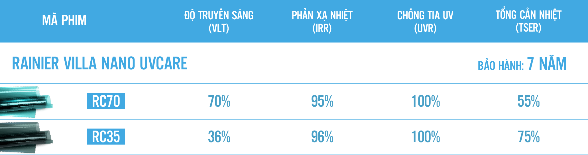 Phim cách nhiệt Rainier ngăn 100% tia UV bảo vệ sức khỏe